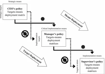 Figure 3. The catchball process (Mazur et al., 1998)
