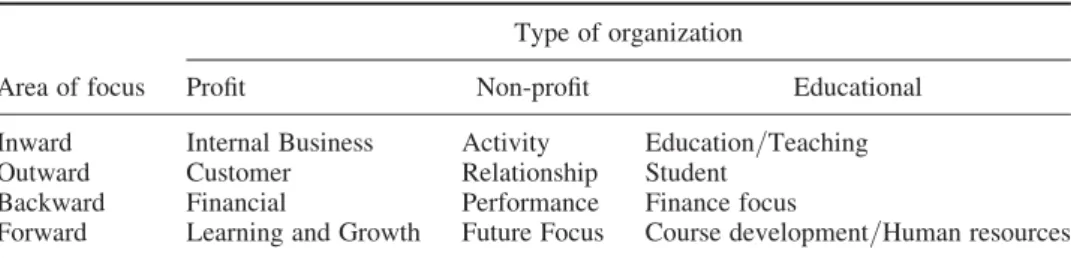 Table 2. Areas of focus for organizations (Olve et al., 1999)