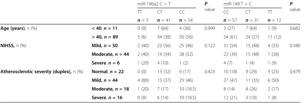 Table 2 Genetic characteristics of the studied groups