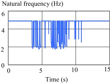 Fig. 3 NS component in the acceleration records of Hyogo-ken Nanbu Earthquake (1995). 