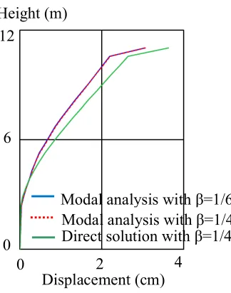 Fig. 5 shows the time-history responses of the 