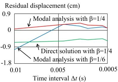 Fig. 8 The maximums of the acceleration at the top of the pier. 