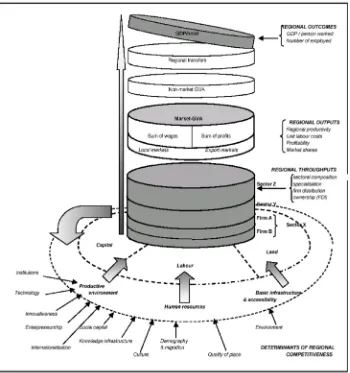 Fig. 1. Regional competitiveness hat 