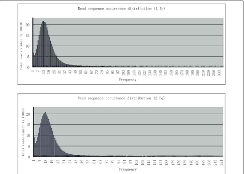 Figure 1 Read sequence distribution. The occurrence frequencies of sequences in raw data file 1.fq (shown in the upper graph) and 2.fq(shown in the lower graph) show that although the majority of the read sequences have 6-21 occurrences, high occurrence reads exist in bothraw read files.