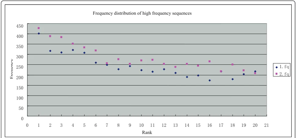 Table 1 Top 20 high frequency sequences in raw sequencing data
