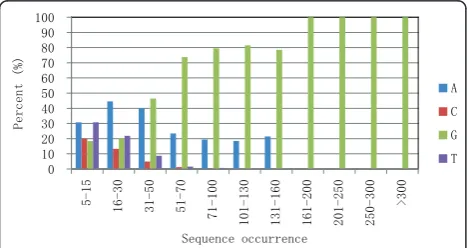 Figure 3 Percentage of first bases in read sequences. In readsequences with 5-15 occurrences, the first base percentage iscomparable with the base composition in the genome
