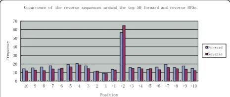 Figure 5 Occurrence of the reverse sequences around the top50 forward and reverse HFSs