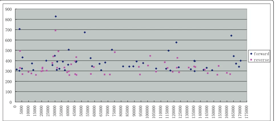 Figure 7 Distribution of top 50 forward and reverse HFSs on the IME08 genome.