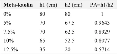Tabel 2. Dosage of meta-kaolin  