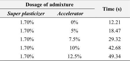 Table 5. Result of segregation resistance of self-compacting concrete  