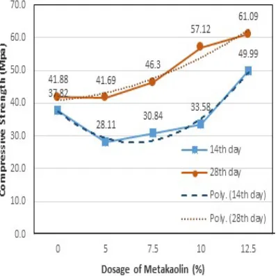 Fig 1. Compressive strength of SCC with addition meta-kaolin and super-plasticizer  
