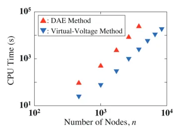 Fig. 1CPU times as functions of the number of nodes. Here,the initial-boundary-value problem of (1) is solved fromt = 0 to t = Aw/(4v) by means of either the DAE methodor the virtual voltage method
