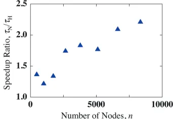 Fig. 3Total number of GMRES iterations as functions of time.