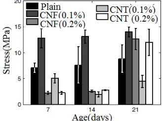 Fig. 1Effect of CNF and multi wall CNT on ultimate strength of concrete [4] 