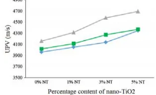 Fig. 4 UPV values of cement mortar for varied percentage content of nano-TiO2 [7] 