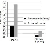 Fig. 5 Decrease in length and loss of mass in concrete specimens during freeze and thaw cycles [5] 