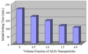 Fig. 6 Decrease in setting time of concrete with increased volume fraction of Al2O3 nanoparticles [13] 