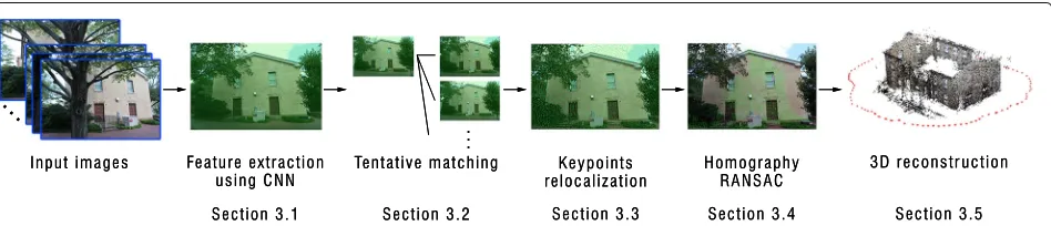 Fig. 1 Pipeline of the proposed SfM using dense CNN features with keypoint relocalization