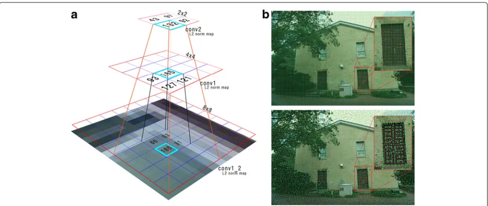 Fig. 3 Keypoint relocalization.neighborhood. By repeating this, the relocalized keypoint position in conv1_2 has the accuracy as in the input image pixels