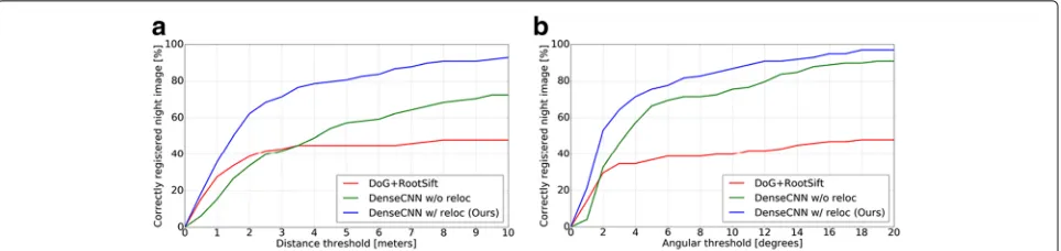 Fig. 4 Quantitative evaluation on the Aachen Day-Night dataset. The poses of night images reconstructed by the baseline DoG+RootSIFT [the DenseCNN without keypoint relocalization (green), and the proposed DenseCNN (blue) are evaluated using the reference p