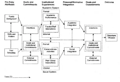 Figure 2.1. Tinto’s Student Integration Model of Student Departure 