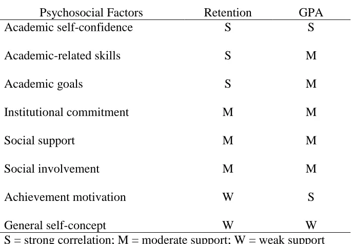 Table 2.2 Summary of Findings from Robbins et al. (2004) Meta-Analysis 