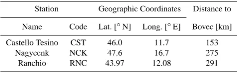 Table 1. Geographic coordinates of SEGMA stations and corre-sponding distances to the Bovec earthquake epicenter.