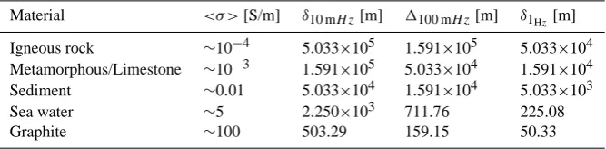 Table 3. Electrical conductivity and skin depth for different materials at certain frequencies.