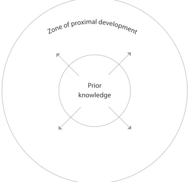 Figure 1: Zone of proximal development