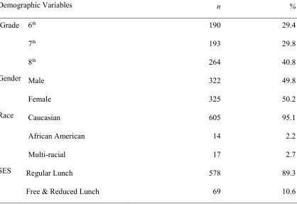 Table 5.1: Descriptive Statistics of the Sample 