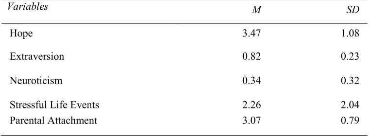 Table 5.2: Descriptive Statistics for Variables 