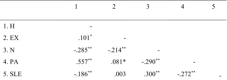 Table 5.3: Intercorrelations Among all Variables 
