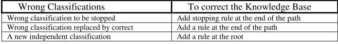 Table 2. The three ways in which new rules correct a knowledge base [13]. 