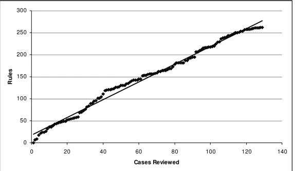 Fig. 1. The number of rules in the system grows linearly, but begins to flatten off. 