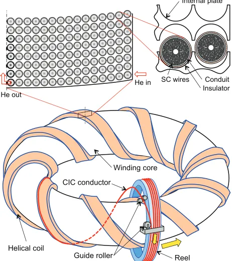 Table 1Speciﬁcations of helical coils wound from CIC conduc-tors for an LHD-type power plant.