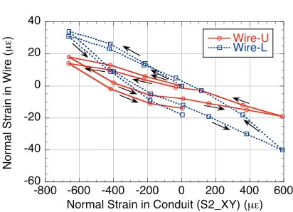 Fig. 10 Normal strain in the outer surface of the conduit with be-ing twisted. S1 and S2 are three-axis strain gauges on theconduit, and X and Y are in the axial and circumferentialdirections, respectively.