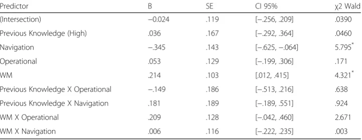 Table 5 Generalized linear regression of previous knowledge, working memory and Internet skillson comprehension