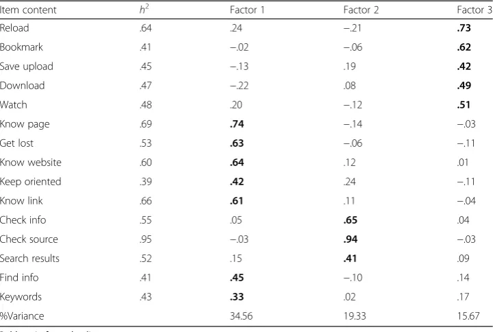 Table 1 Communality and factor loadings per item, and percentage of variance explained by factor