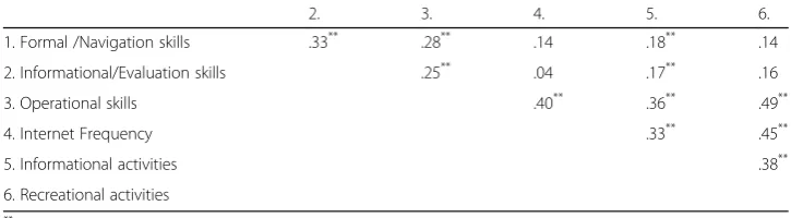 Table 2 Descriptive statistics for internet skills, internet frequency, and online informational andrecreational activities