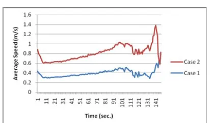 Fig. 7 This graph shows the average speed versus the  time taken for the evacuation. 