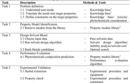 Table 4: Solvents list with their respective properties 