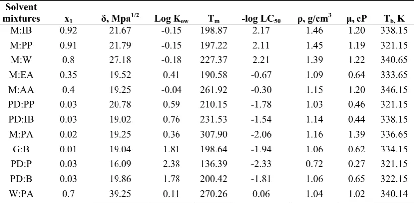 Table 9: Binary solvents that satisfy Level 4 with their properties 