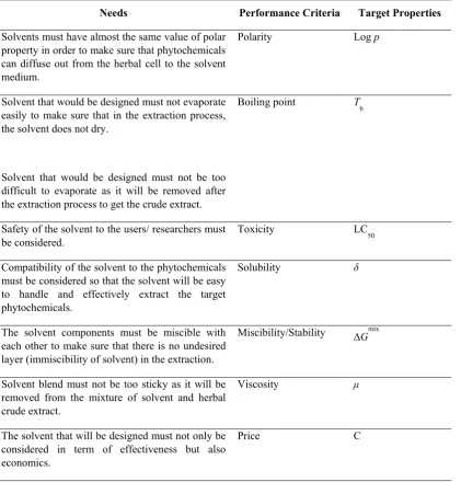 Table 2: Needs, performance criteria and target properties employed in this study 