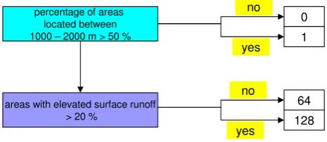 Fig. 4. Decision tree for the identiﬁcation and localisation of alpineriver catchments sensitive against climate changes.