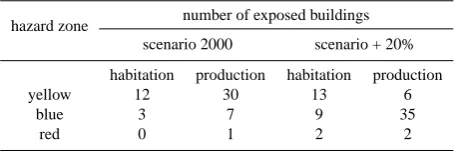 Table 3. Number of buildings endangered by ﬂood processes of theRio Ridanna/Mareiter Bach and per hazard zones.