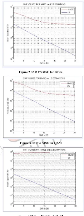 Figure 4 SNR vs MSE for 8-QAM 