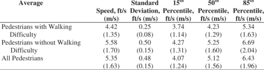Table 5 summarizes crossing speeds for pedestrians with and without difficulty at midblock signalized crossing sites.
