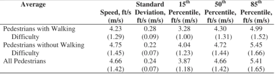 Table 5. Midblock crossing speeds of pedestrians with and without walking difficulty. (9)