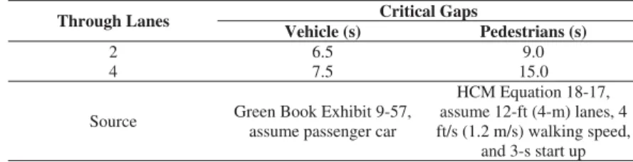 Table 11. Critical gaps for vehicles and pedestrians at an unsignalized intersection.