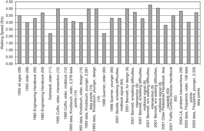 Figure 23. Comparison of findings from previous studies for 15th percentile walking speed (labels contain year of study or year data were collected if known, authors or abbreviation of title, characteristics of study if relevant, and reference number in pa